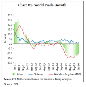 World Trade Growth