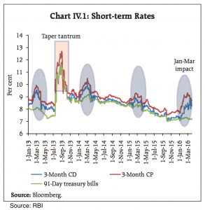 Short term interest rates