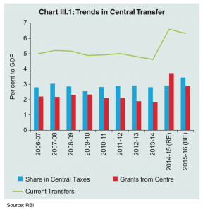 III 1 Trends in Central Transfers