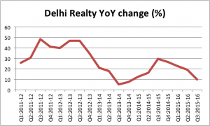 Delhi Real Estate