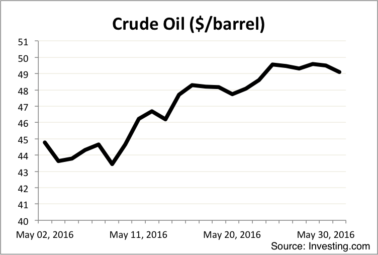 Oil Monthly Market Summary