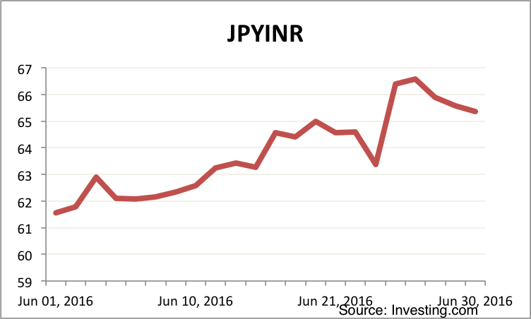 Yen Monthly Market Summary