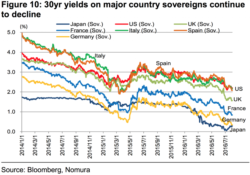 30Y Sovereigns Negative Yield Nomura