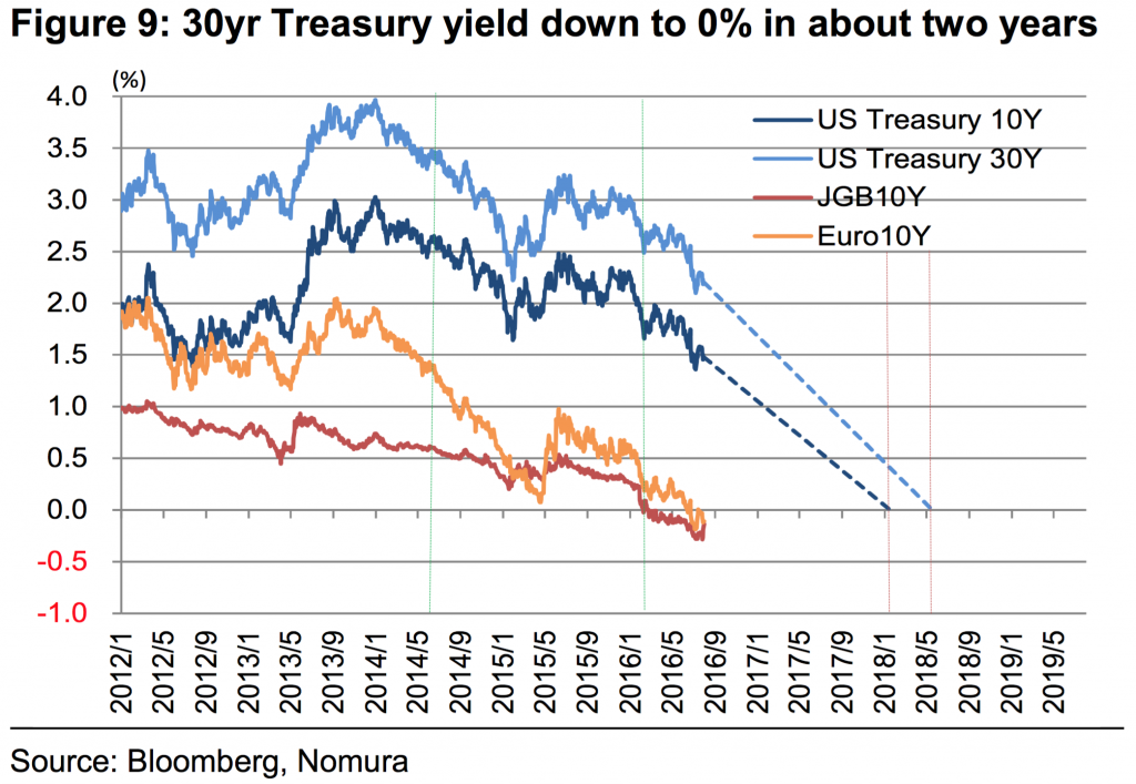 30Y US Treasury Negative Yield Nomura