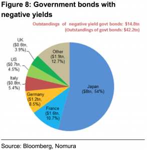 Govt Bonds Negative Yield Nomura