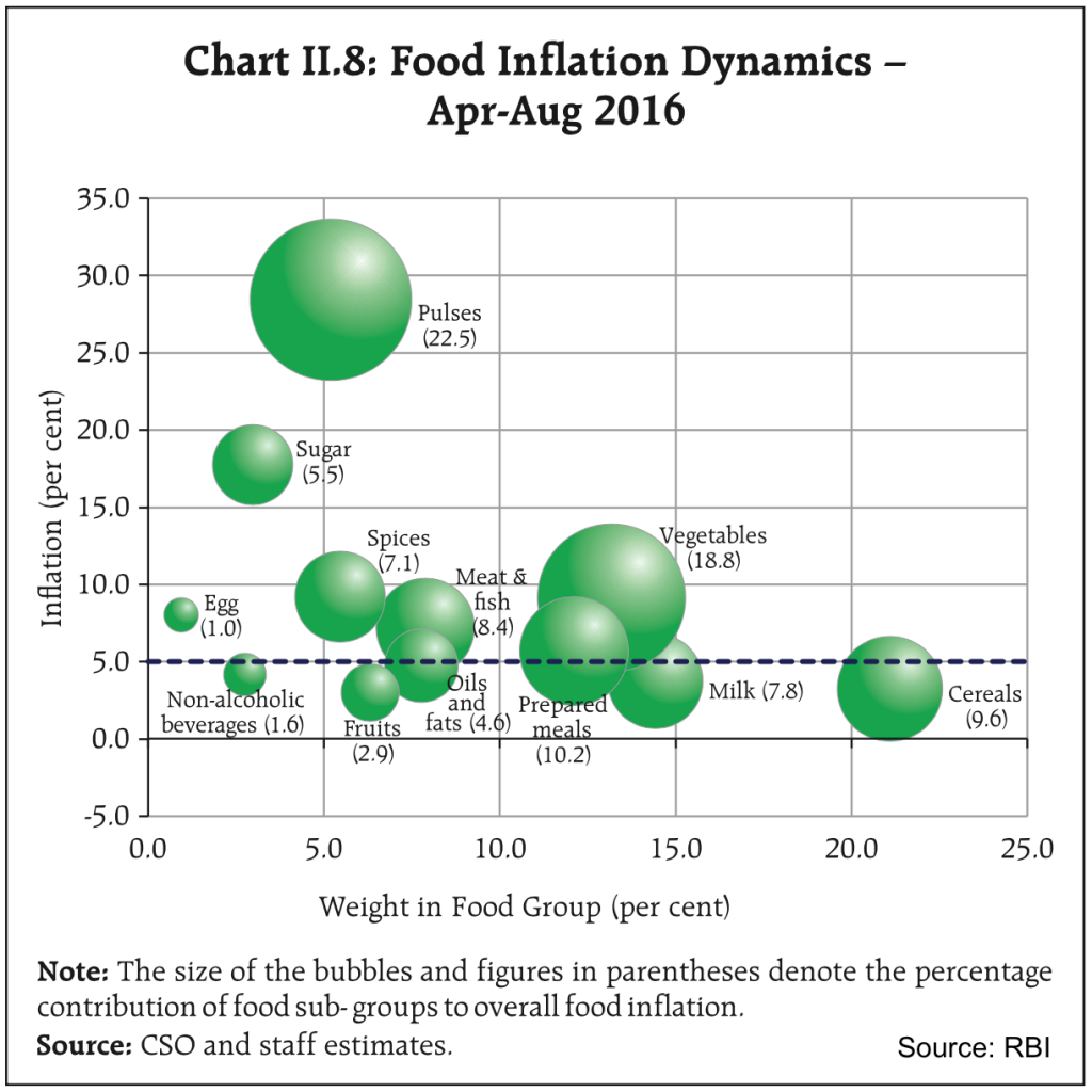 RBI Food Inflation