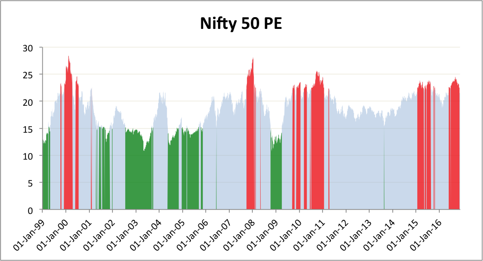 Equity Valuations Indian Nifty