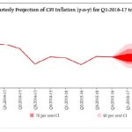 Monetary Policy Report Inflation projection