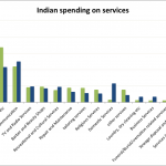 Indian spending on services